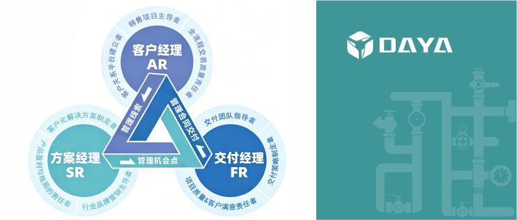 管理破局创新路 — “铁三角模式”